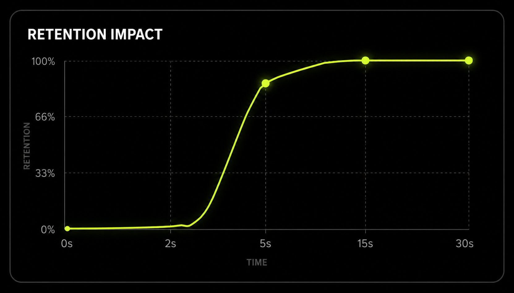 Retention Impact chart
